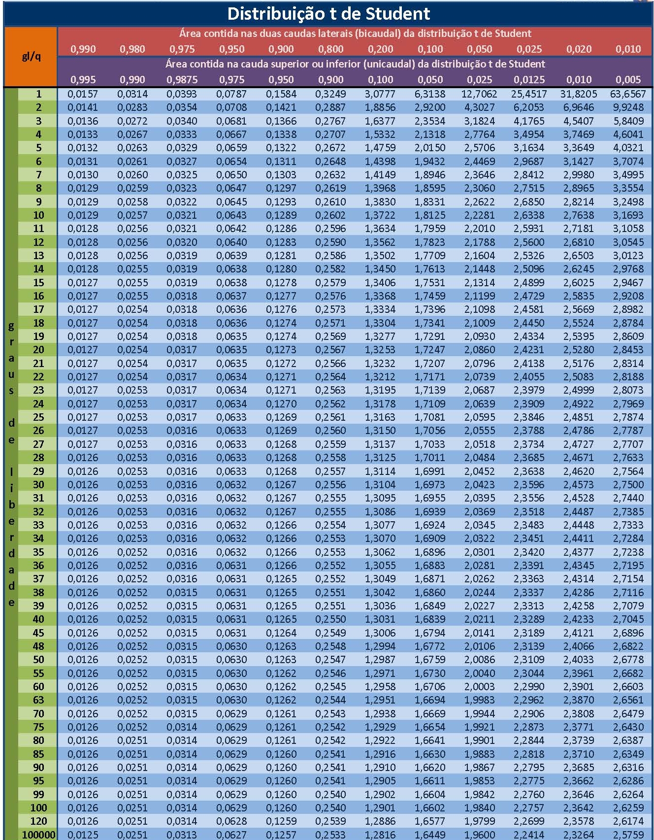 Tabela de valores ``t`` da Distribuição de Student