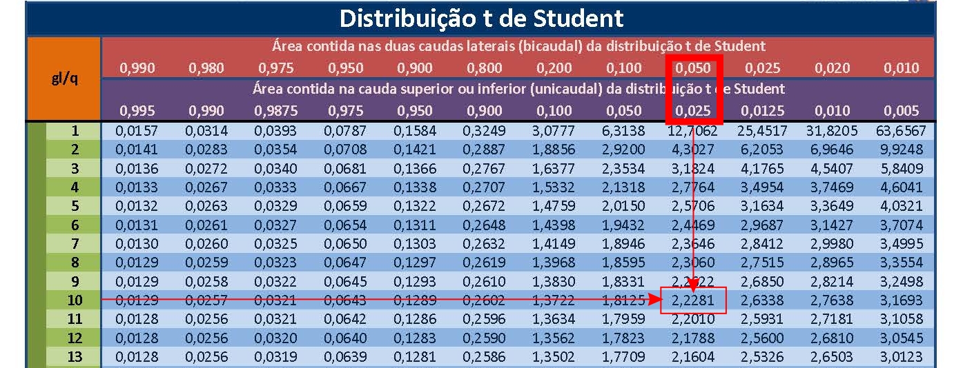 Tabela t mostrando duas áreas (probabilidades) para um grau de liberdade igual a 10. No intervalo fechado [-0,1289 ; 0,1289] a probabilidade é de 0,90 e para os intervalos abertos à direita: [0,1289 ; inf] e  à esquerda: [+inf ; 0,1289] é de 0,95.