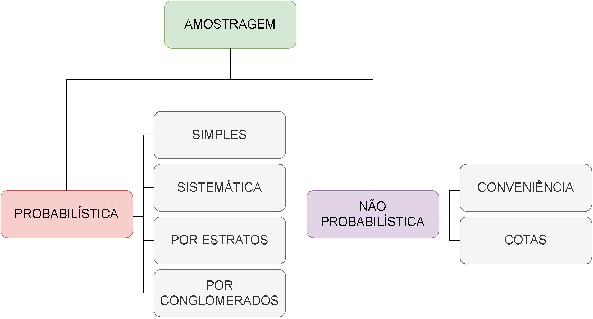 Principais procedimentos para se extrair uma amostra