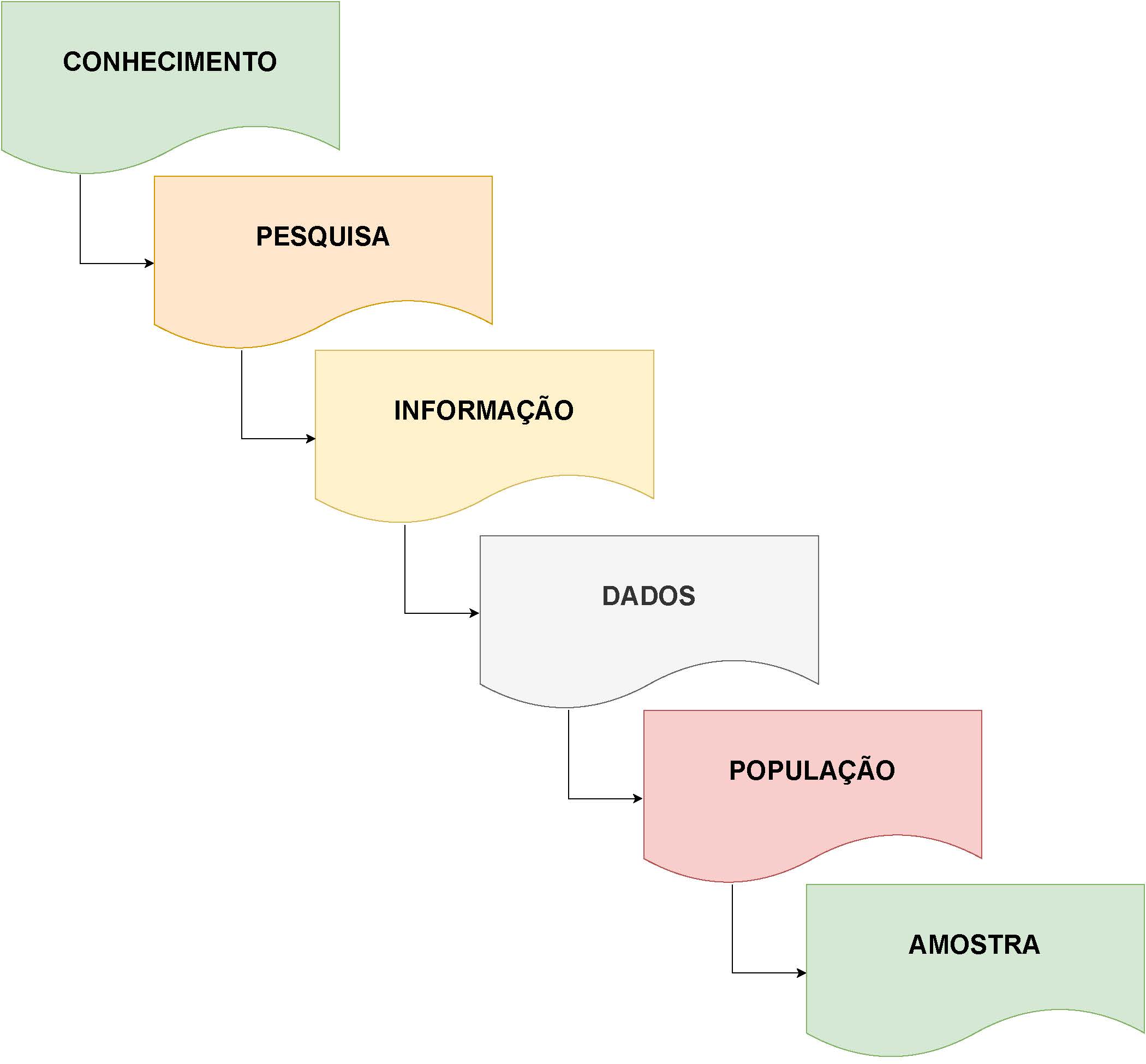 Representação esquemática do fluxo de infomações da amostra à produção de conhecimento 