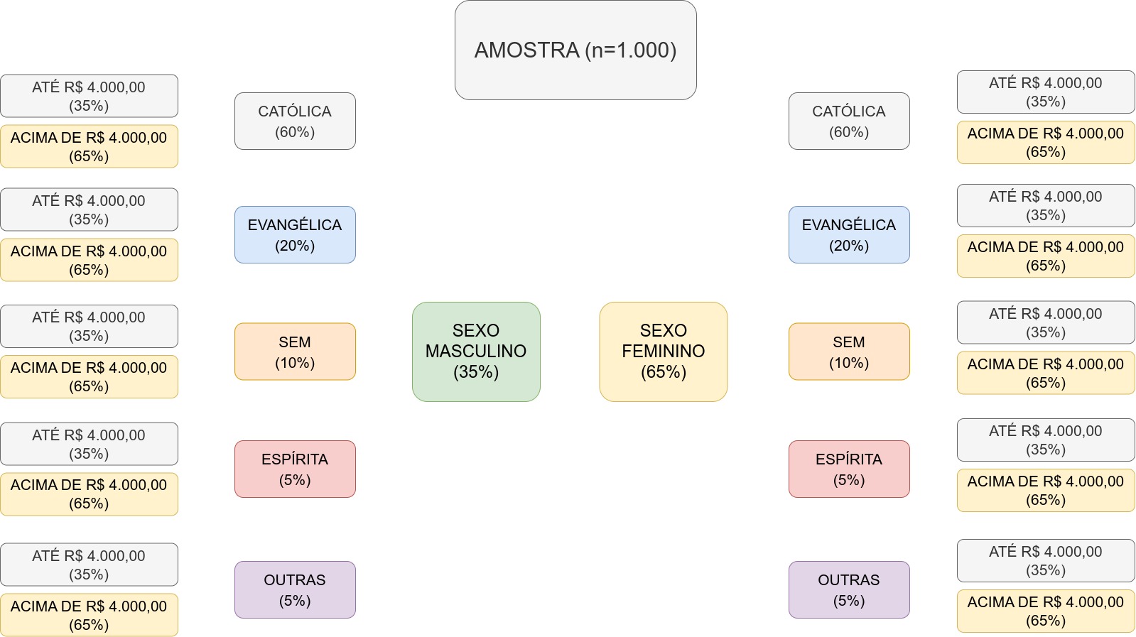 Plano de estratificação proporcional