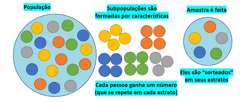 Amostra estratifiada