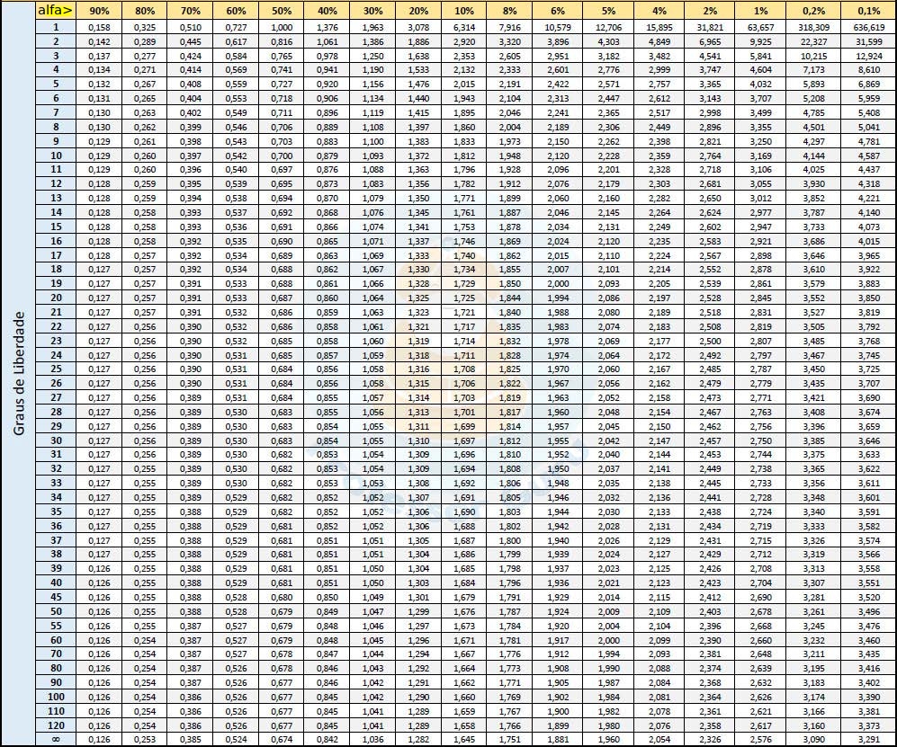 Tabela t de Stdent: cada linha refere-se a um gl e cada coluna a um nível de significância (no cruzamento tem-se o valor crítico de t sob essas condições)