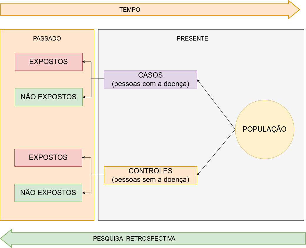 Estudo de casos e controles (retrospectivo)