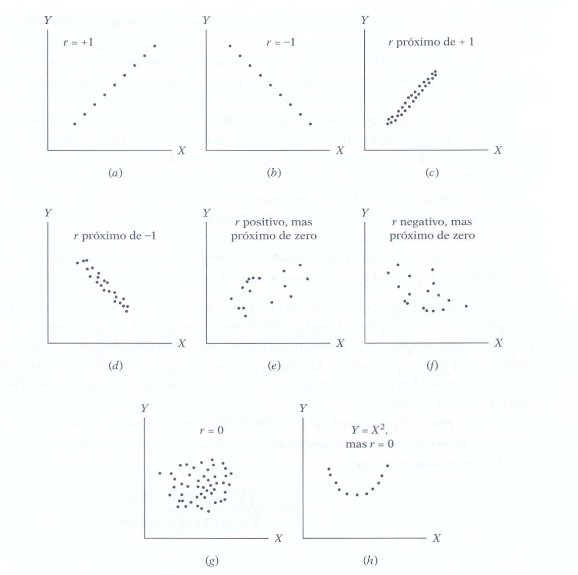 Diferentes diagramas de dispersão entre duas variáveis X e Y (Fonte: Introduction to Econometrics. Englewoods Cliffs, 1978)