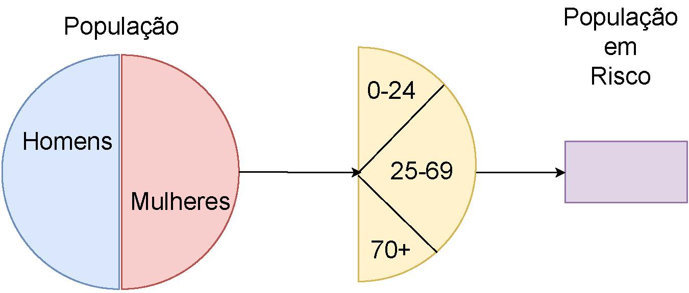 Adaptação: Basic Epidemiology: R. Bonita, R. Beaglehole, T Kjelltröm, 2006 (p. 17)