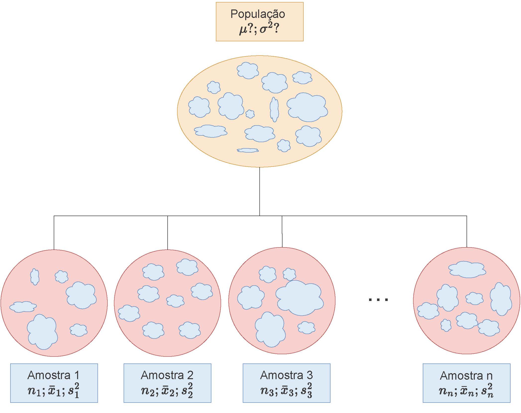 Ilustração esquemática de $n$ amostras extraídas de uma mesma população de parâmetros $\mu$ e $\sigma$, cada uma apresentando as respectivas estatísticas calculadas