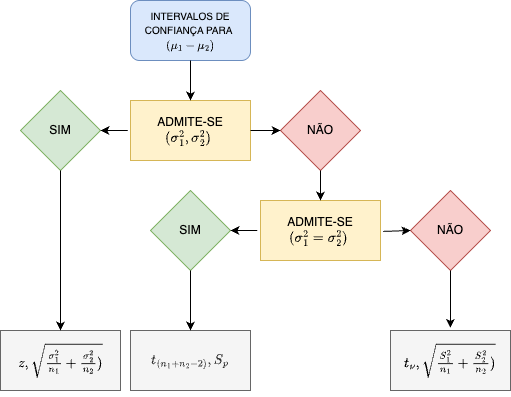 Fluxograma auxiliar para a construção de intervalos de confiança para $\mu_{1}-\mu_{2}$.