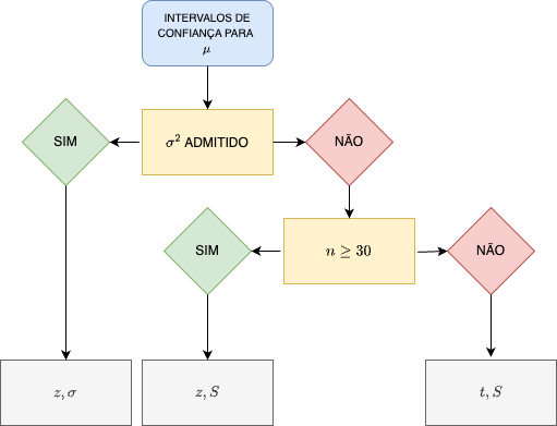 Fluxograma auxiliar para a construção de intervalos de confiança para $\mu$.
